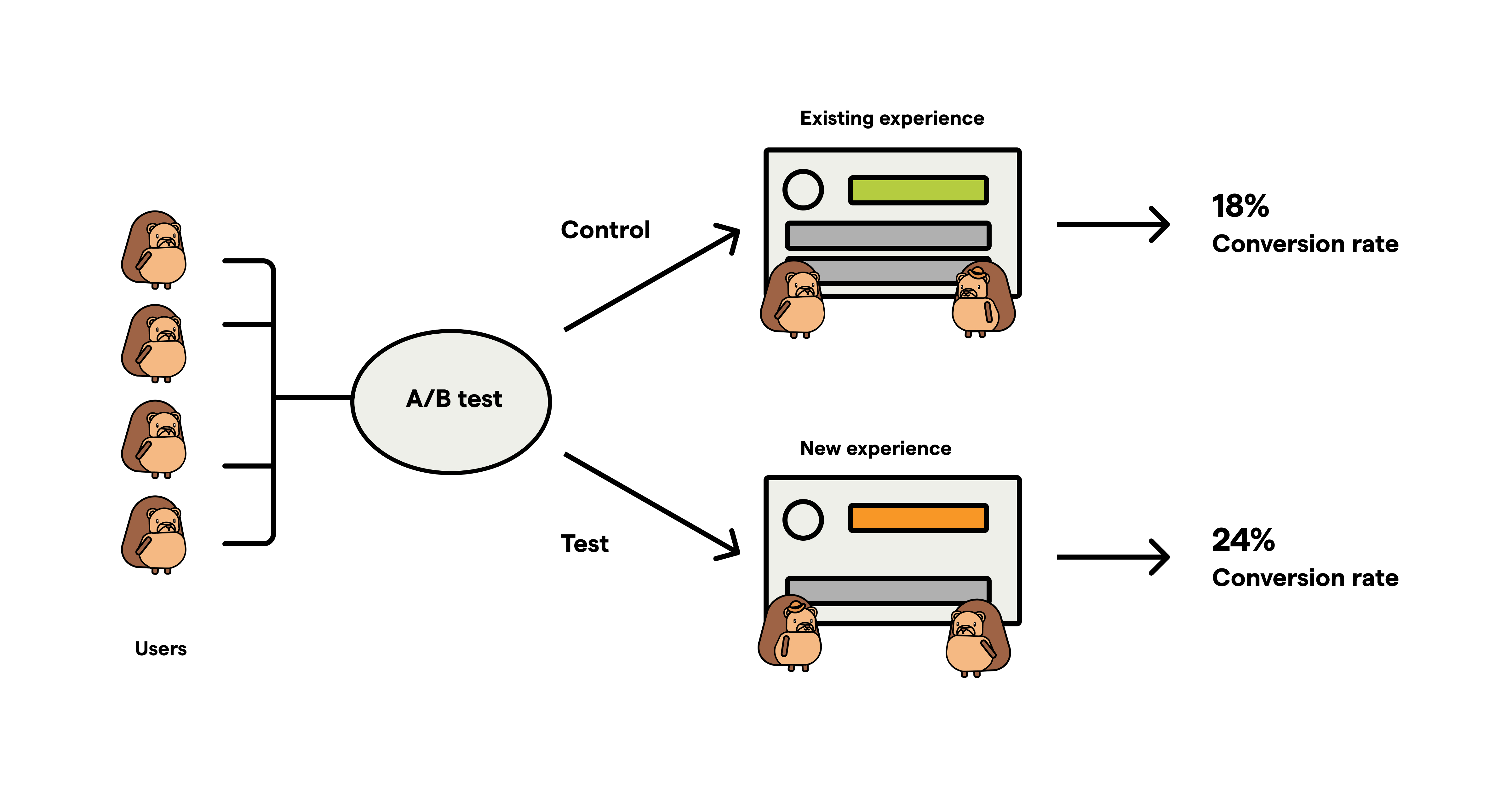 How A/B testing works