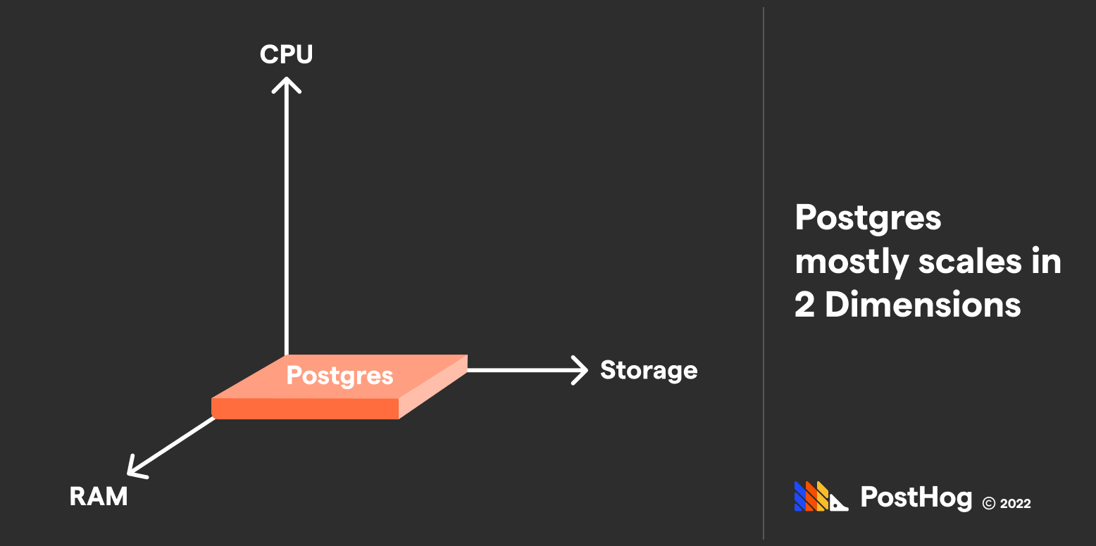 postgres resource use